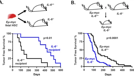 Figure 1. IL-6 status modulates Em-Myc lym- lym-phomagenesis in a context-specific manner