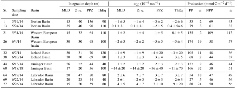 Table 1. The mixed-layer depth (MLD, defined as a change in potential density of 0.03 kg m −3 relative to the potential density at 10 m), the depth of the euphotic zone (Z 1 % , defined as the depth at which photosynthetic available radiation was 1 % of it