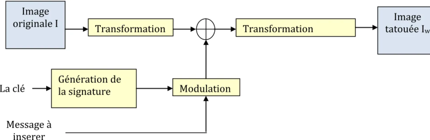 Figure 1.12: Extraction de la marque pour les schémas additifs. 