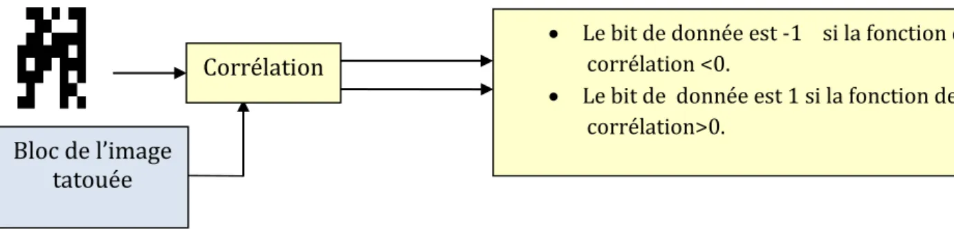 Figure 1.17 : Phase d’extraction simple. 