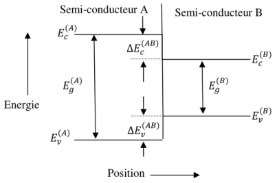 Figure II-5 : Les différents paramètres d’une hétéro-interface, de type-I.
