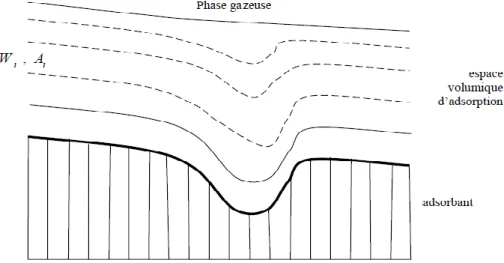 Figure II.9: Présentation schématique du phénomène d’adsorption selon le modèle de Polanyi [32] 