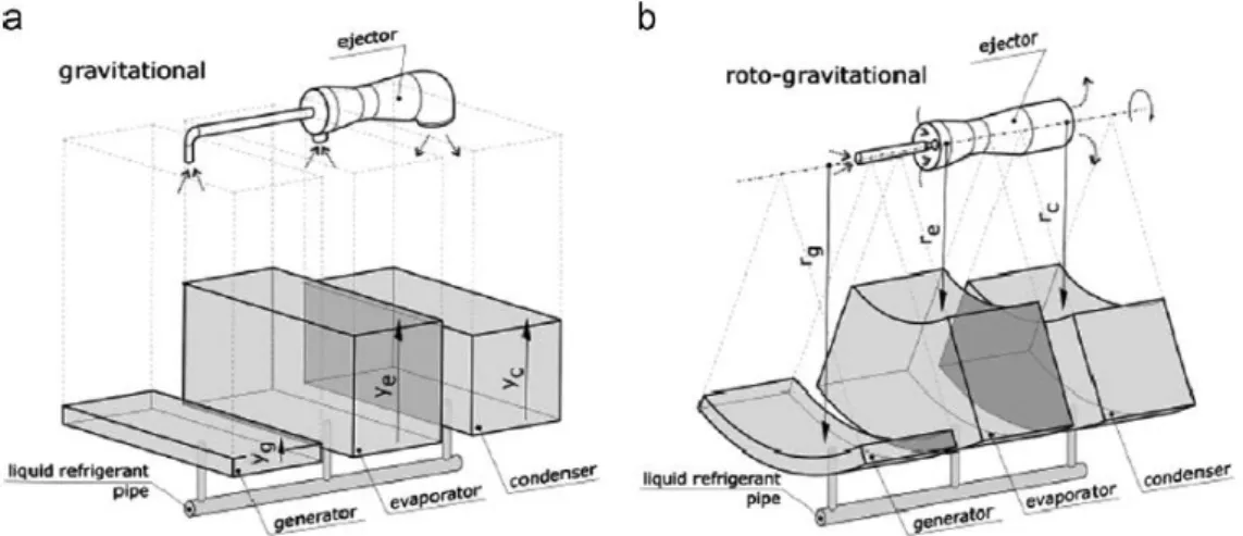 Figure III.2 : Schéma du niveau de réfrigérant liquide dans les réfrigérateurs  Éjecteurs gravitationnels (a) androïdes-gravitationnels (b) [8] 
