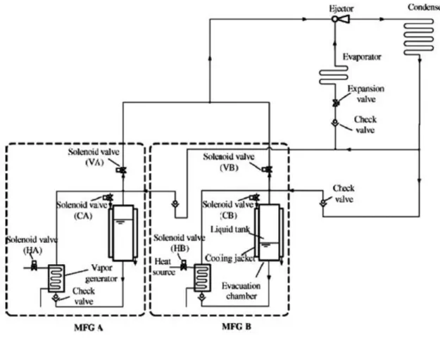Figure III.4 : Un système de refroidissement avec un éjecteur et générateur multifonction [11] 