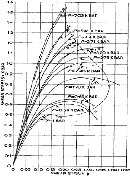 Figure I.15 : Courbe contraintes-déformations du PMMA en cisaillement à  différentes pressions hydrostatiques [24]