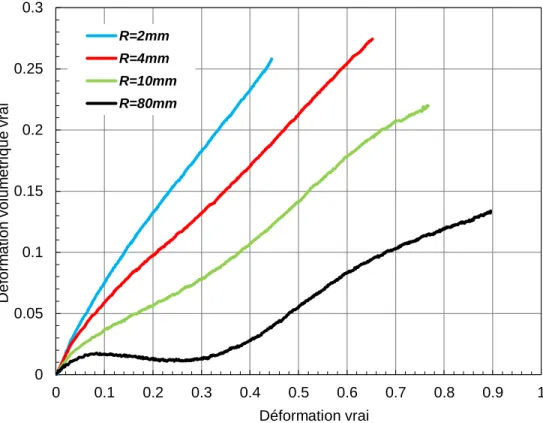 Figure II.6 Effet de la triaxialité sur l'évolution de la déformation volumique  