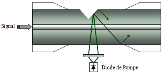 Figure III.11: Schéma du principe de couplage de la pompe transverse par un V 