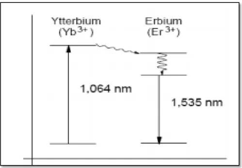 Figure IV.1 : Niveaux d'énergie de l'amplificateur co-dopé Erbium / Ytterbium. [5] 