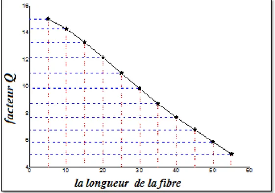 Figure IV.4: variation du facteur Q en fonction de la longueur  de la fibre. 