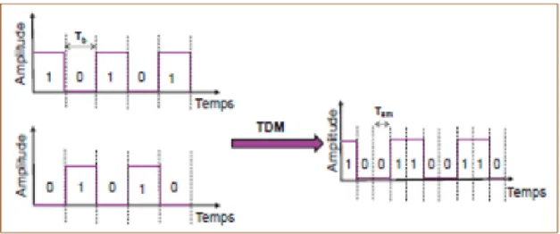 Figure I.17 : Schéma synoptique d’un multiplexage TDM pour deux séquences binaire. [31]