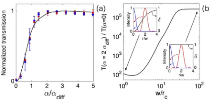 Fig. 6. (a) Transmitted power ratio P on =P off as a function of the nor malized angular separation distance α=α diff to the telescope axis for m  1
