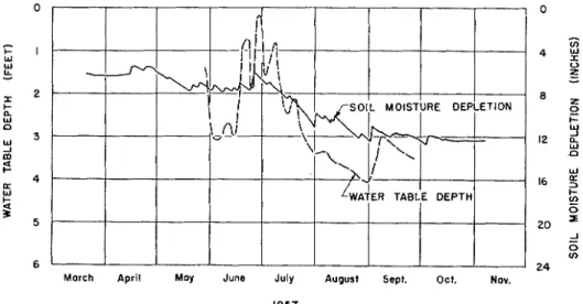 FIGURE  G .   Plots  of  calculated  soil  moisture depiction  and  \\rater  table  depth  for  sumtner  of  1957, University  of  Manitoba test plot 