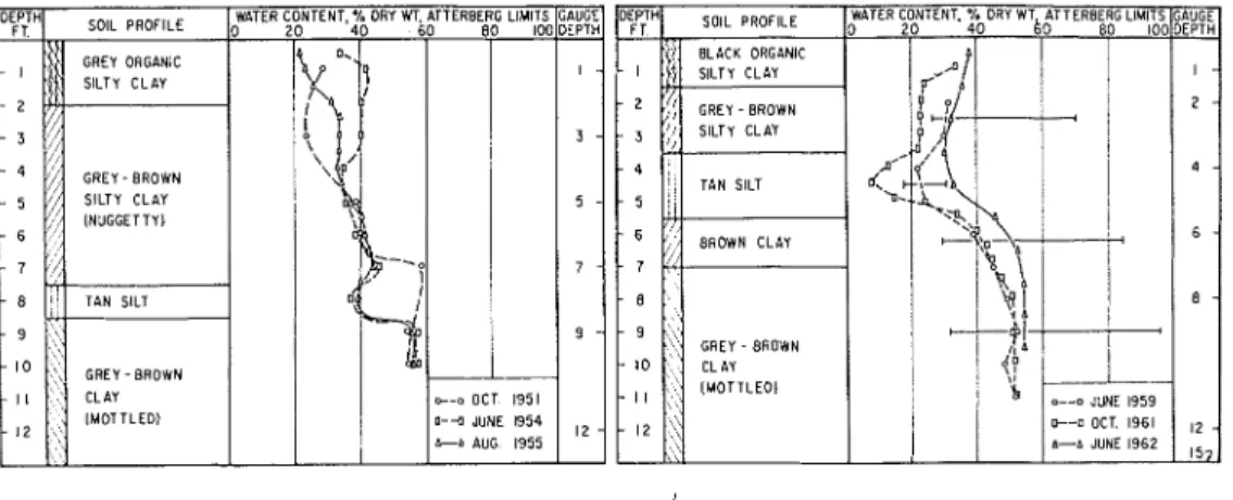 FIGURE  2.  Soil profiles  a t  test  plots:  (A)  University  of  Manitoba test plot,  established  1951; 