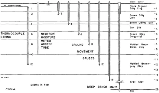 FIGURE  3.  E l ~ l l w o o d ,   \Yinnipeg,  test  plot instrumentation 