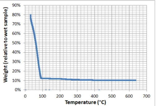 Figure S2. Thermogravimetric Analysis (TGA) curve of C1C2C3@dex MNPs (ramp curve in air, Q500 TA  Instruments™, New Castle, DE, USA): dry matter represents 12.0% of which 1.6% is polymer, 10.4% is iron  oxide