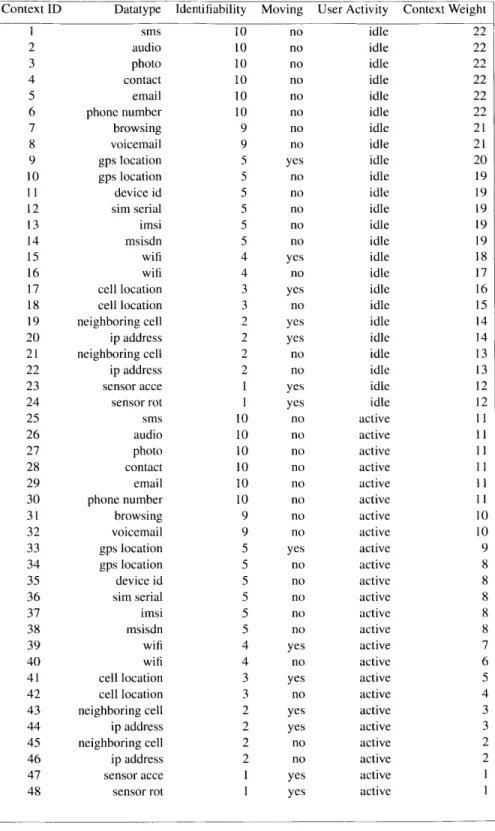 Table  3.4:  Intrusiveness  Weights  for Access  Contexts