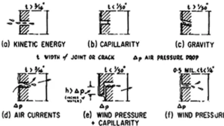 Figure 1 Forces producing rain penetration.