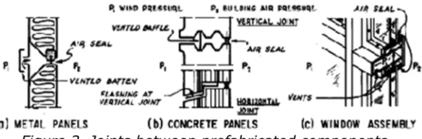 Figure 3. Joints between prefabricated components.