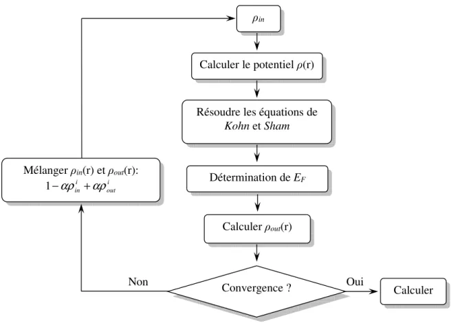 Figure I.4 Cycle auto-cohérent de la théorie de la fonctionnelle de la densité (DFT) 