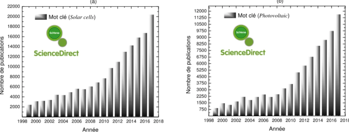 Figure II.1 Le nombre de publications par année depuis 1999 jusqu’à 2017, où les termes (a) «Solar cells» et (b) 