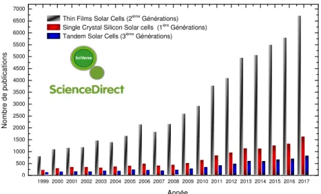 Figure II.2 Le nombre de publications par année de quelques types (générations) des cellules solaires dans les  derniers vingt ans, les statistiques sont tirées à partir de la base de données SienceDirect