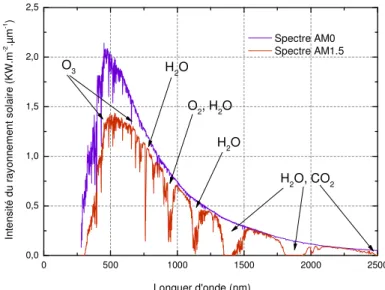 Figure II.4 Représentation des spectres solaires AM0 et AM1.5 et des différentes molécules provoquant les  principales atténuations