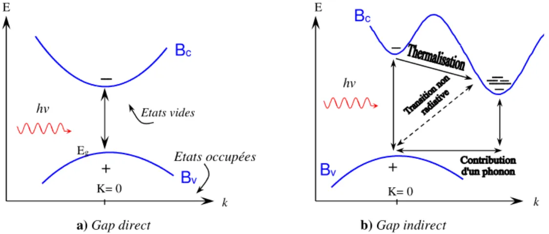 Figure II.5 Transitions électroniques pour un gap direct et un gap indirect. 