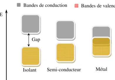 Figure II.6 Représentation schématique des diagrammes de bandes d'un isolant, semi-conducteur et conducteur [20]