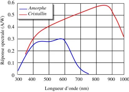 Figure II.9 Réponse spectrale d'une cellule amorphe et d'une cellule cristalline [20]