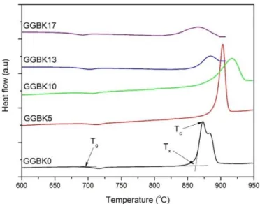 Fig.  1.  DSC thermograms of  the  GGBKx glass  samples recorded  at  10 °C/min. Traces  were  vertically translated  for  better  reading