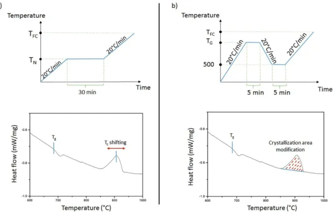 Fig. 8. Representations of the heat-treatment applied on the GGBK17 glass with the corresponding effect on the DSC curve for: a) the  nucleation-like curve determination, and b) the growth-like curve determination