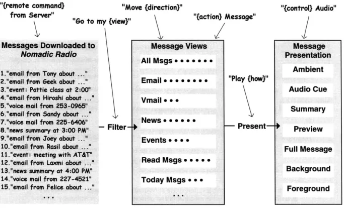Figure 4.2:  Modeless design  of interaction  with messages  in Nomadic Radio. All