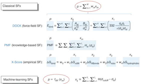 FIGURE 1 | Examples of force-field, knowledge-based, empirical, and machine-learning scoring functions (SFs)