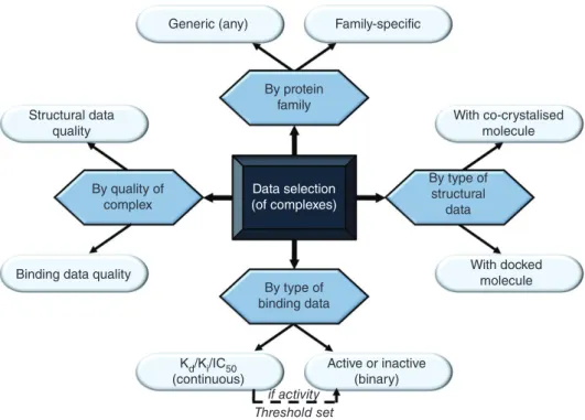 FIGURE 2 | Criteria to select data to build and validate scoring functions (SFs). Protein-ligand complexes can be selected by their quality, protein- protein-family membership as well as type of structural and binding data depending on intended docking app