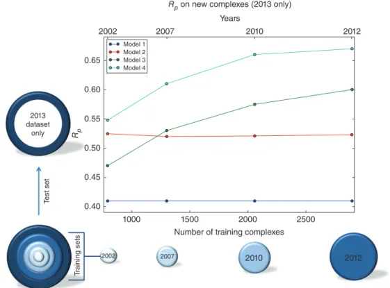 FIGURE 4 | Blind test showing how test set performance ( R p ) grows with more training data when using random forest (models 3 and 4), but stagnates with multiple linear regression (model 2)