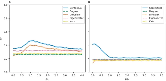 Figure 2 displays the relative change between CC’s average payoff and the maximum average payoff of the  other centrality measures aggregated over 100 runs of simulations for varying values of  σ y ( )y  and pλ 1  on three  different types of simulated gra