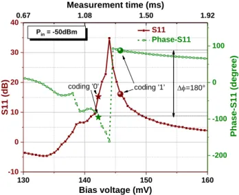 Fig. 20. Capability of the HRA to perform BPSK by maintaining the magnitude  symmetry  of  16.8  dB,  but  with  a  phase  difference  of  180°,  at  two  different  biasing points V b1 = 142 mV (T1=1.262 ms) and V b2 = 146 mV (T2=1.277 ms),  respectively