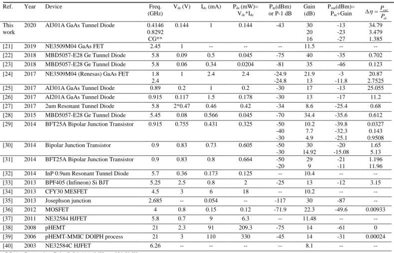 Fig. 1. Comparing the various state-of-the-art reflection amplifiers in terms of  efficiency and output power vs dc power consumption