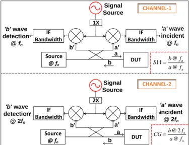 Fig.  6.  (a).  Real  and  (b)  imaginary  impedance  of  the  tunnel  diode  at  various  biasing using the simulated SDD model, and measured AI301A bare diode