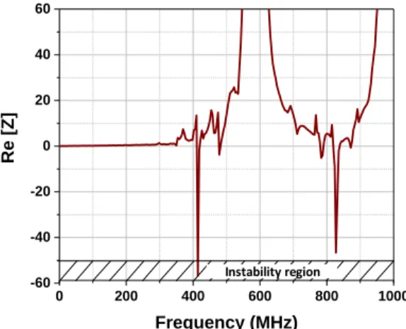 Fig. 12. Contour chart of the reflection gain (eq. 4) and stability criteria (eq.5)  for a source-pull calculation of any possible antenna impedance considering the  input impedance (47-j × 1.3 Ohm) of the circuit at 414MHz for power below  -60dBm