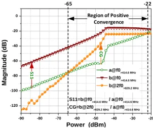 Fig. 13. Measured input reflection coefficient (S11) at fundamental frequency  f 0  (green), and at 2f 0  (brown), and 2 nd harmonic conversion gains with respect to  f 0  (blue) and 2f 0  (orange) as a function of incident RF power