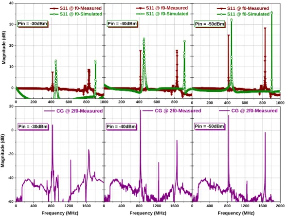 Fig.  16.  Measured  real  impedance  of  the  HRA  for  three  different  prototypes  (employing  different  tunnel  diodes at  frequency f 0   (=414.6 MHz)  for  various  incident powers