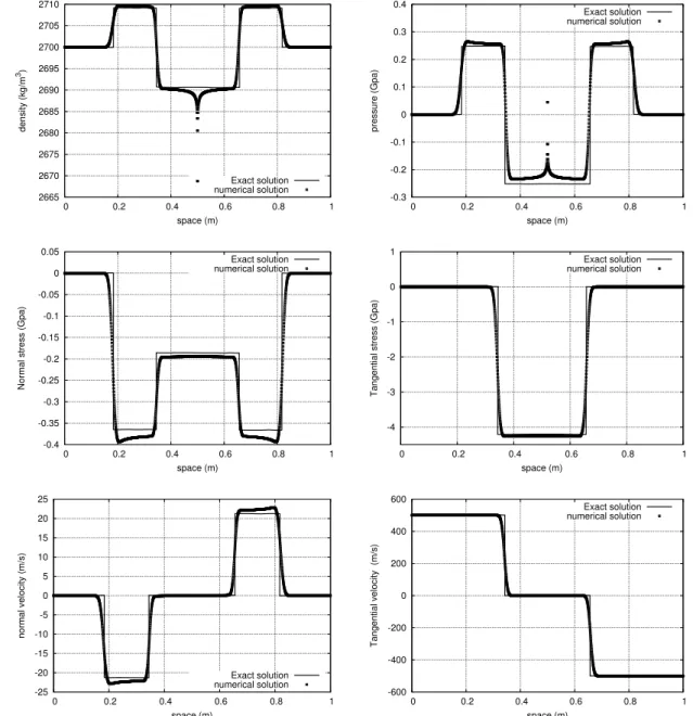 Figure 11: Shear test problem. Initially, a discontinuity of tangential velocity exists