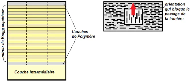 Figure 3.3. Configuration 1 du miroir de Bragg pour un fonctionnement dual. 