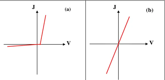 Figure I.1: Caractéristique de la densité de courant en fonction de la tension de  polarisation pour  un contact redresseur (a) et un contact ohmique (b)  