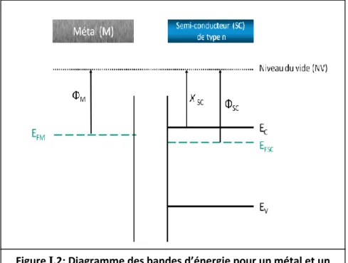 Figure I.2: Diagramme des bandes d’énergie pour un métal et un  semiconducteur (n)  