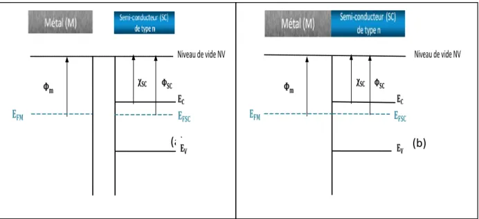 Figure I.3: Diagramme des bandes d’énergie du métal et du semiconducteur (n) avec 