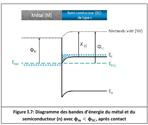 Figure I.7: Diagramme des bandes d’énergie du métal et du  semiconducteur (n) avec  