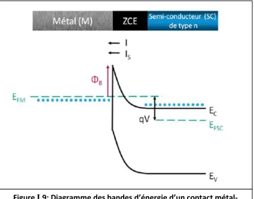 Figure I.9: Diagramme des bandes d’énergie d’un contact métal-  semiconducteur (n) avec 