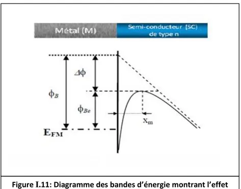 Figure I.11: Diagramme des bandes d’énergie montrant l’effet  Schottky pour un contact métal-semiconducteur (n) 